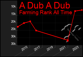 Total Graph of A Dub A Dub