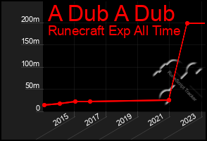 Total Graph of A Dub A Dub