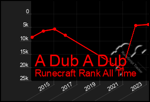 Total Graph of A Dub A Dub