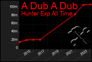 Total Graph of A Dub A Dub