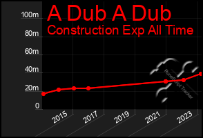 Total Graph of A Dub A Dub