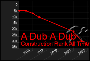 Total Graph of A Dub A Dub