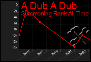 Total Graph of A Dub A Dub