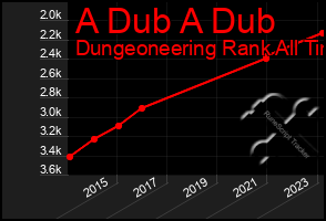 Total Graph of A Dub A Dub