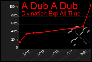 Total Graph of A Dub A Dub