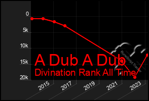 Total Graph of A Dub A Dub