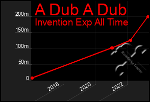 Total Graph of A Dub A Dub