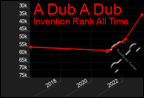 Total Graph of A Dub A Dub