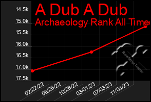 Total Graph of A Dub A Dub