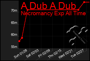 Total Graph of A Dub A Dub