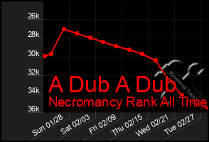 Total Graph of A Dub A Dub