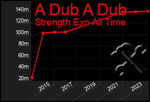 Total Graph of A Dub A Dub