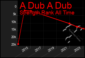 Total Graph of A Dub A Dub