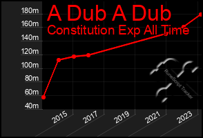 Total Graph of A Dub A Dub