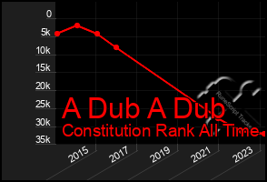 Total Graph of A Dub A Dub