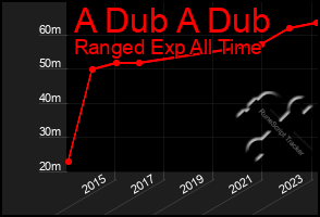 Total Graph of A Dub A Dub