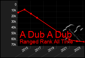 Total Graph of A Dub A Dub