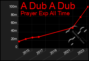 Total Graph of A Dub A Dub