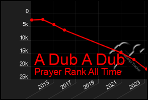 Total Graph of A Dub A Dub