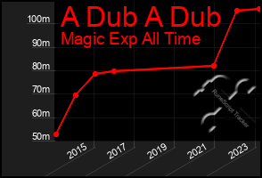 Total Graph of A Dub A Dub