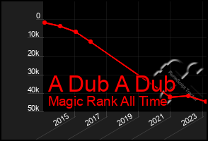 Total Graph of A Dub A Dub