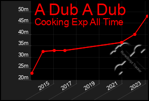 Total Graph of A Dub A Dub