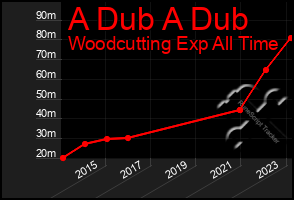 Total Graph of A Dub A Dub