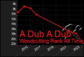 Total Graph of A Dub A Dub