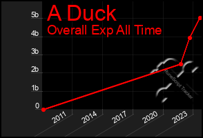 Total Graph of A Duck