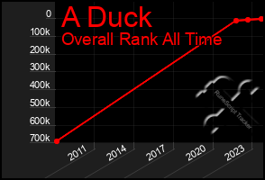 Total Graph of A Duck