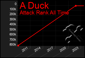 Total Graph of A Duck