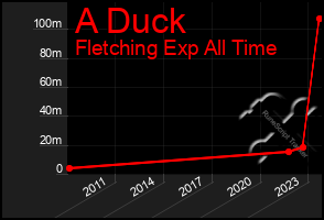 Total Graph of A Duck