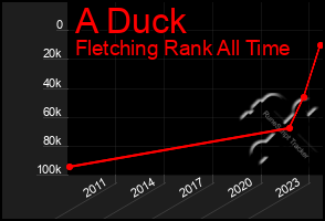 Total Graph of A Duck