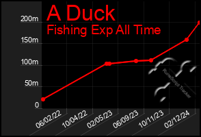 Total Graph of A Duck