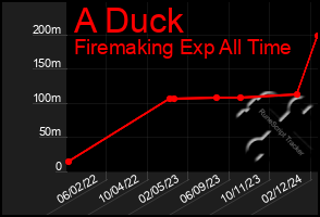 Total Graph of A Duck