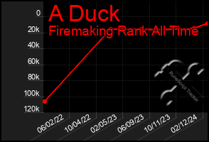 Total Graph of A Duck