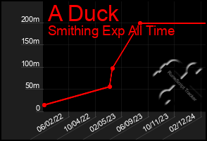 Total Graph of A Duck