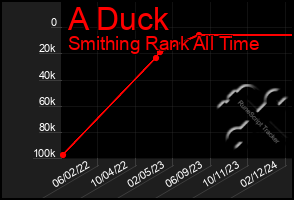 Total Graph of A Duck