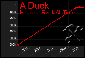 Total Graph of A Duck