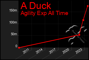 Total Graph of A Duck