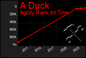 Total Graph of A Duck