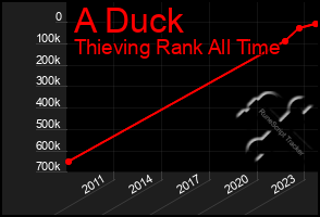 Total Graph of A Duck