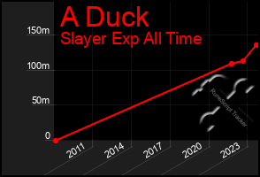 Total Graph of A Duck