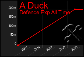 Total Graph of A Duck