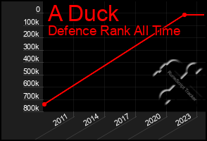 Total Graph of A Duck