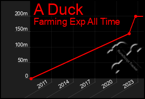 Total Graph of A Duck