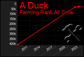 Total Graph of A Duck