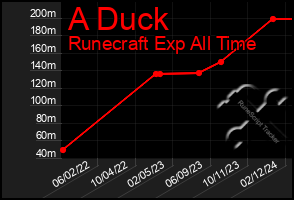 Total Graph of A Duck