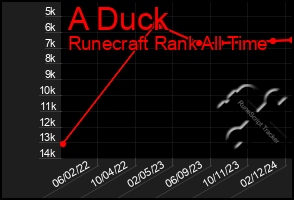 Total Graph of A Duck