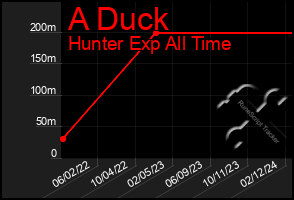 Total Graph of A Duck